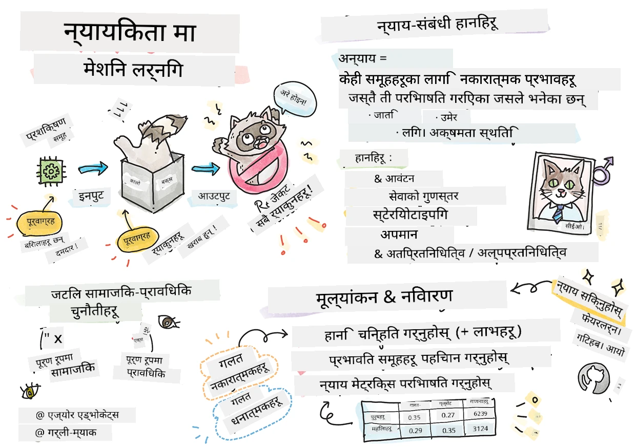 मेशिन लर्निङमा जिम्मेवार AI को सारांश स्केचनोटमा