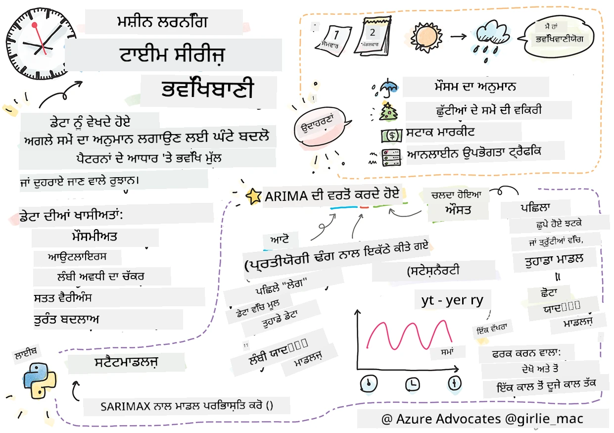 ਸਮੇਂ ਦੀ ਲੜੀ ਦਾ ਸਾਰ ਇੱਕ ਸਕੈਚਨੋਟ ਵਿੱਚ