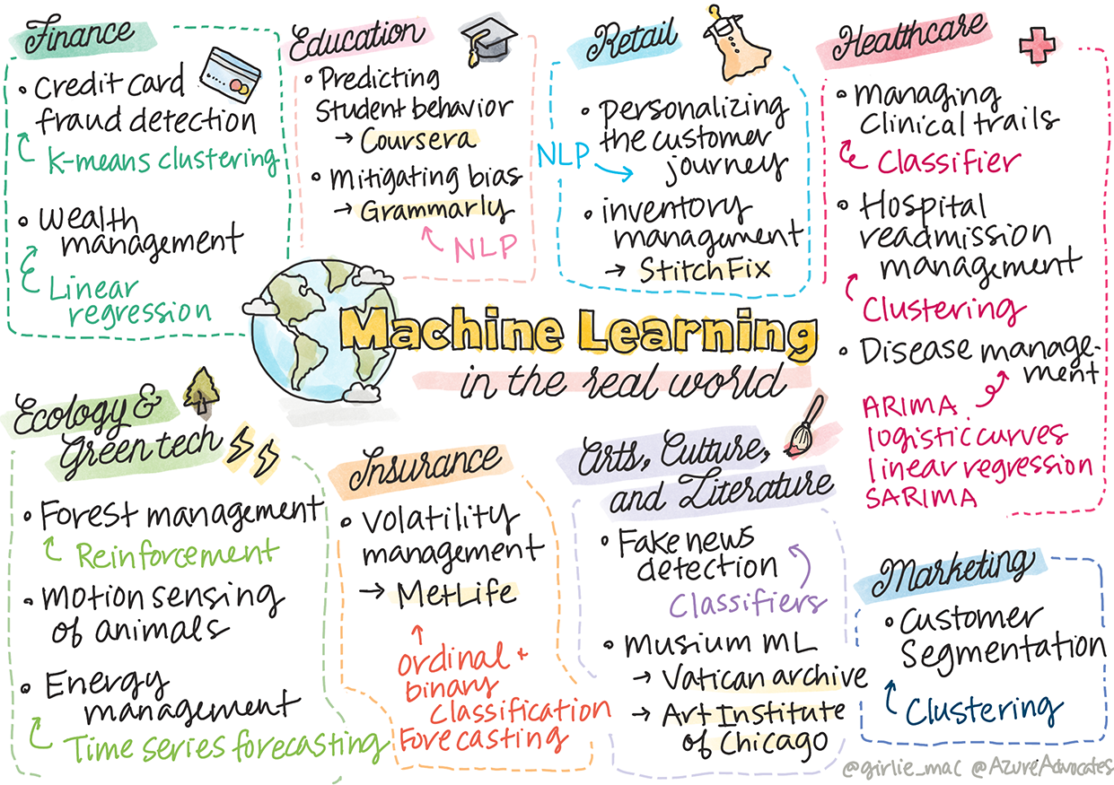 Oppsummering av maskinlæring i den virkelige verden i en sketchnote