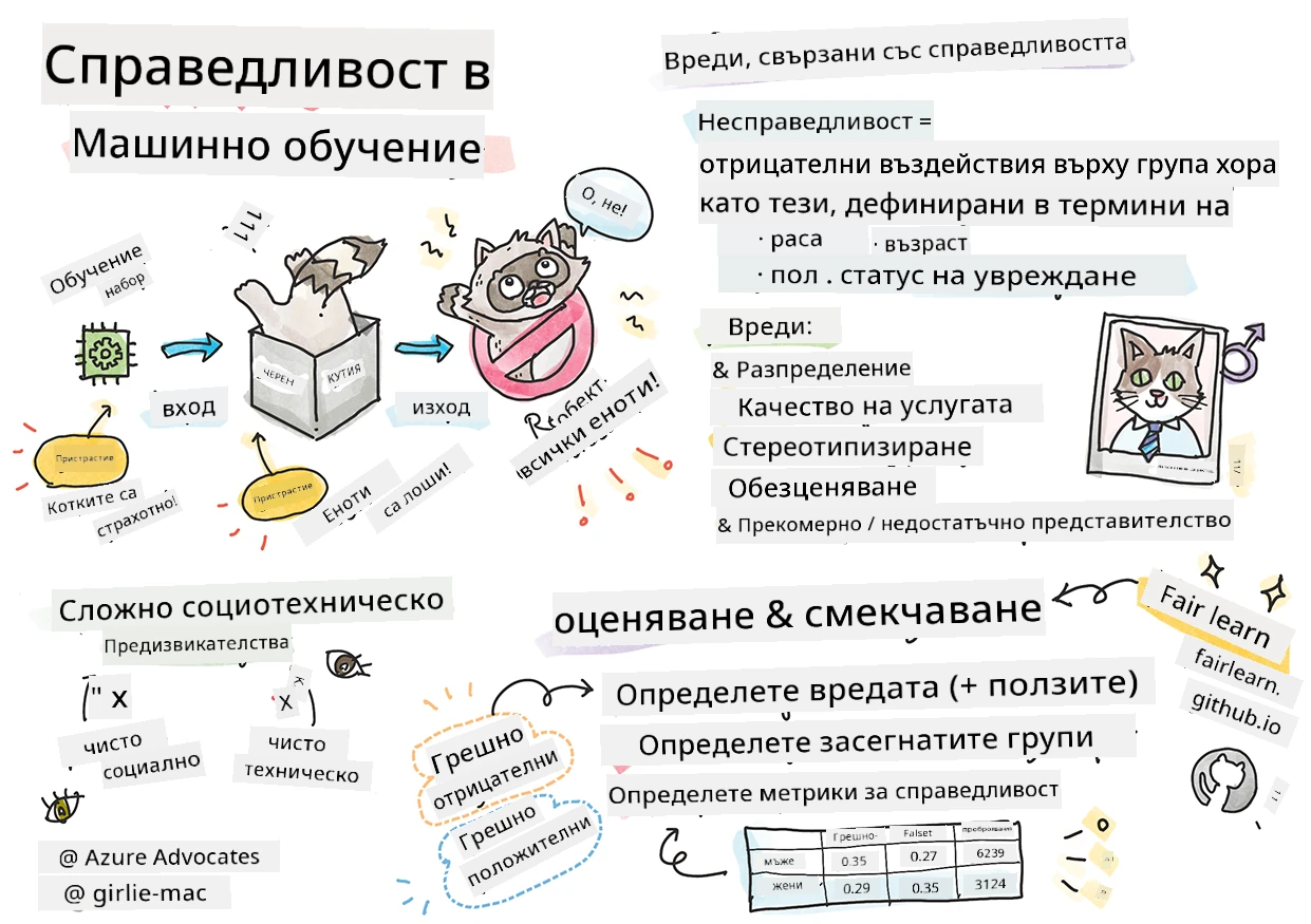Обобщение на отговорния ИИ в машинното обучение в скичнот