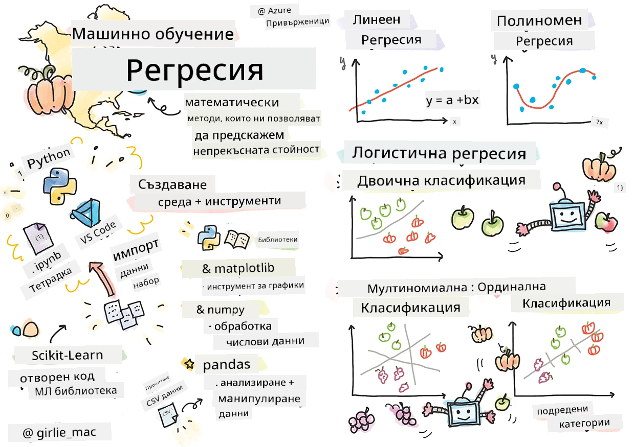 Резюме на регресиите в скицник