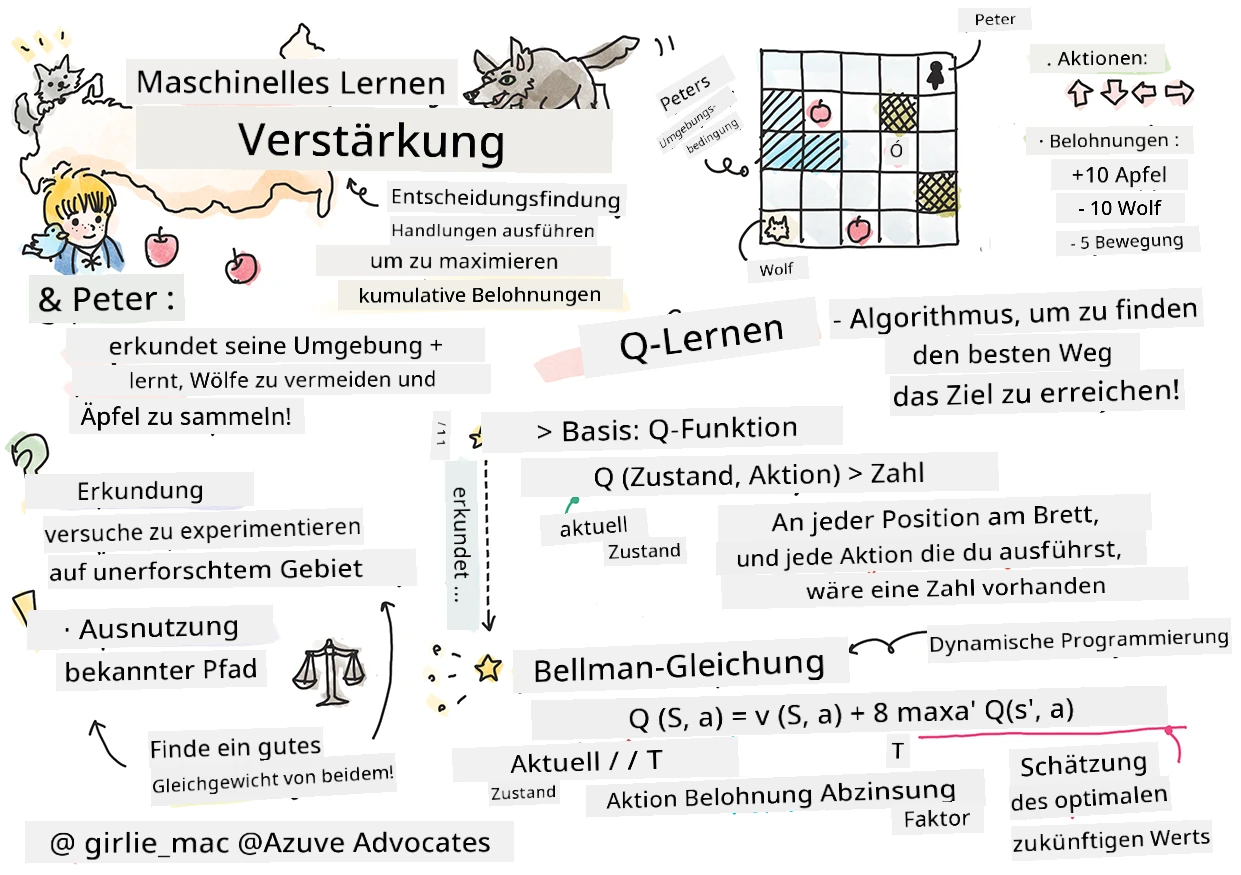 Zusammenfassung der Verstärkung im maschinellen Lernen in einem Sketchnote