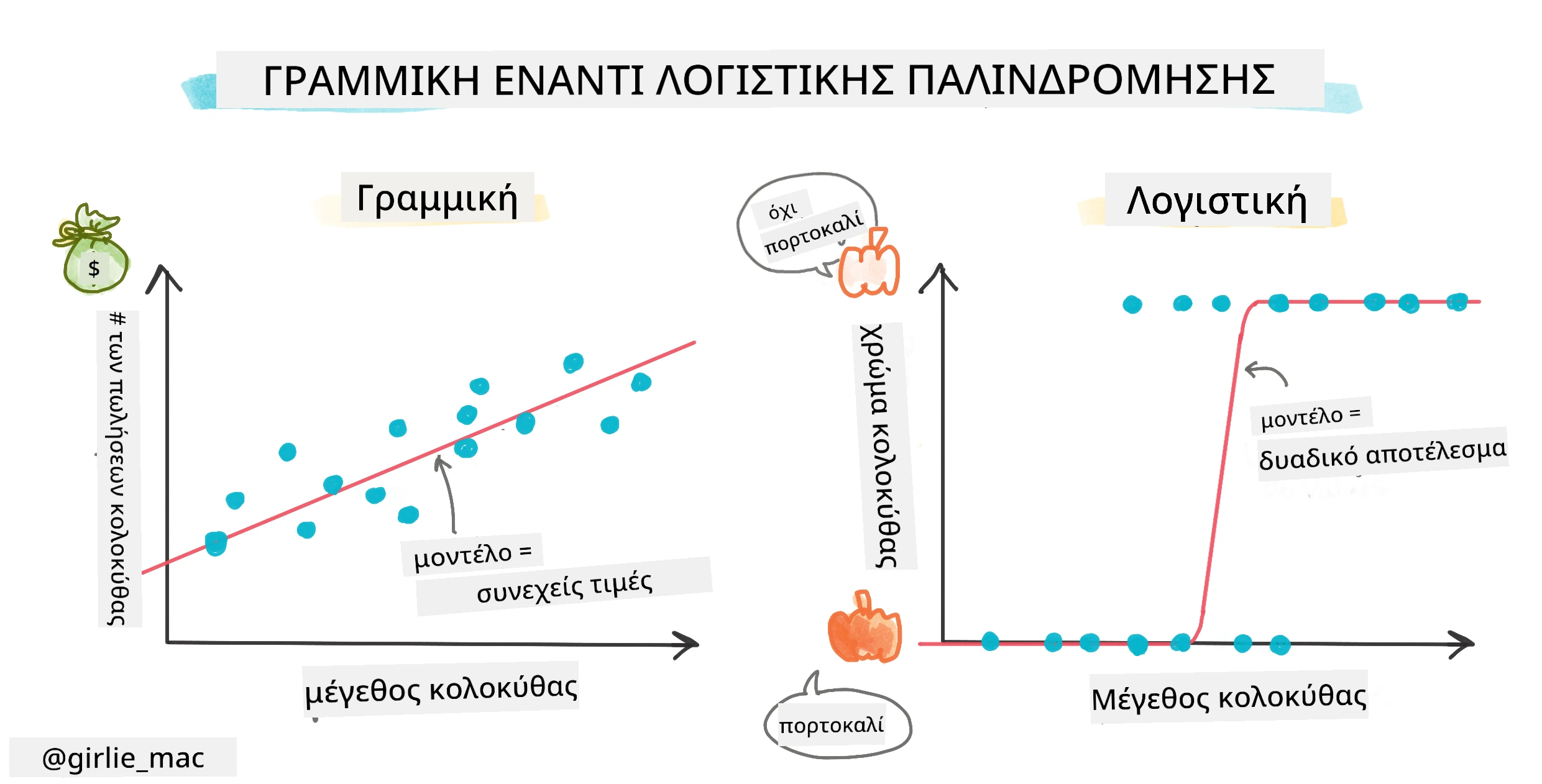 Λογιστική έναντι γραμμικής παλινδρόμησης infographic