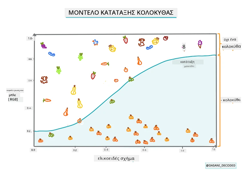Μοντέλο ταξινόμησης κολοκύθας