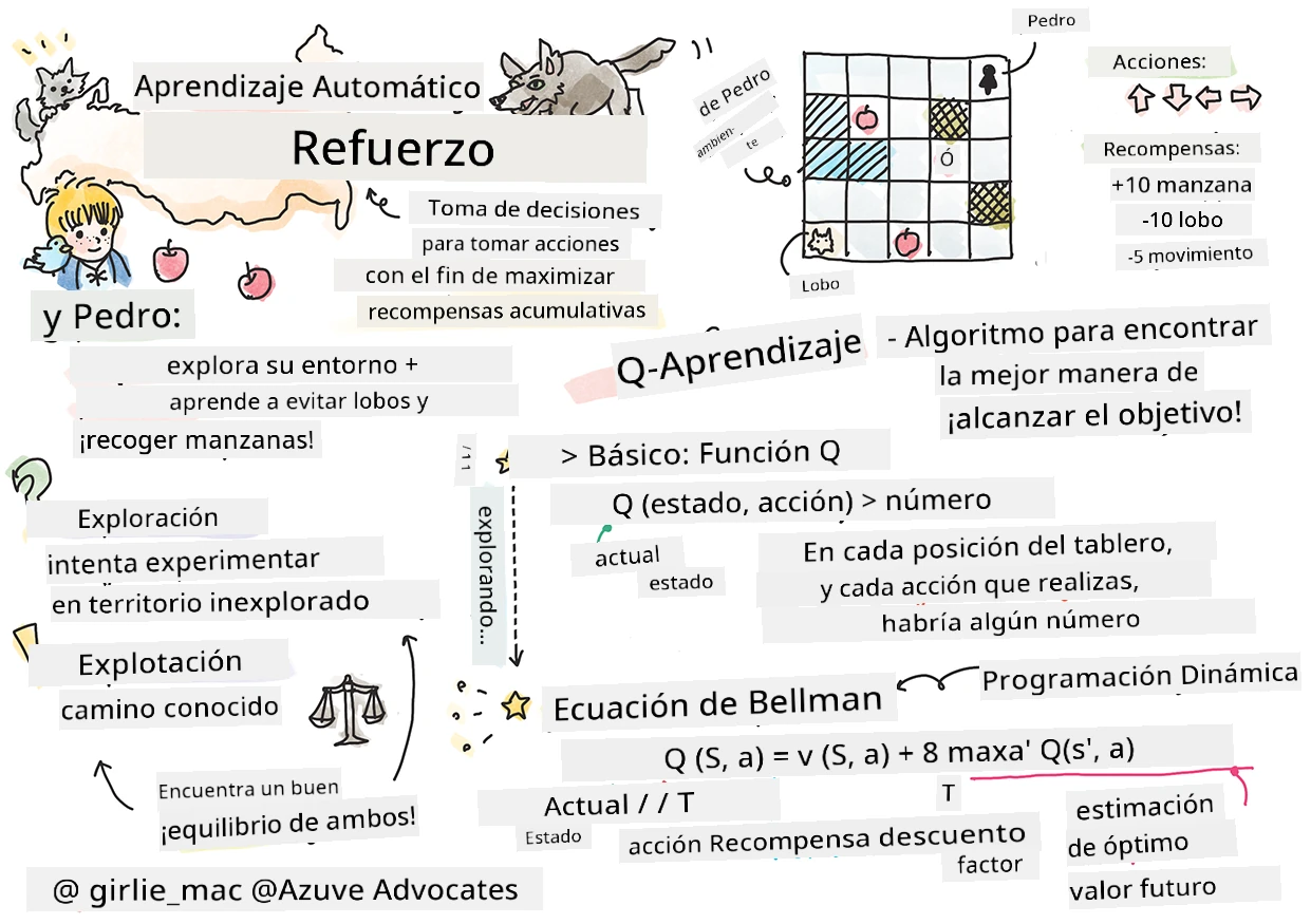 Resumen del refuerzo en el aprendizaje automático en una sketchnote