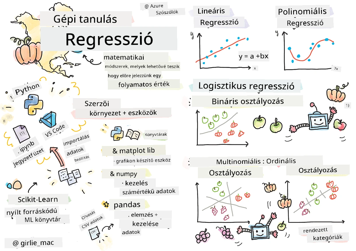 Összegzés a regressziókról egy sketchnote-ban