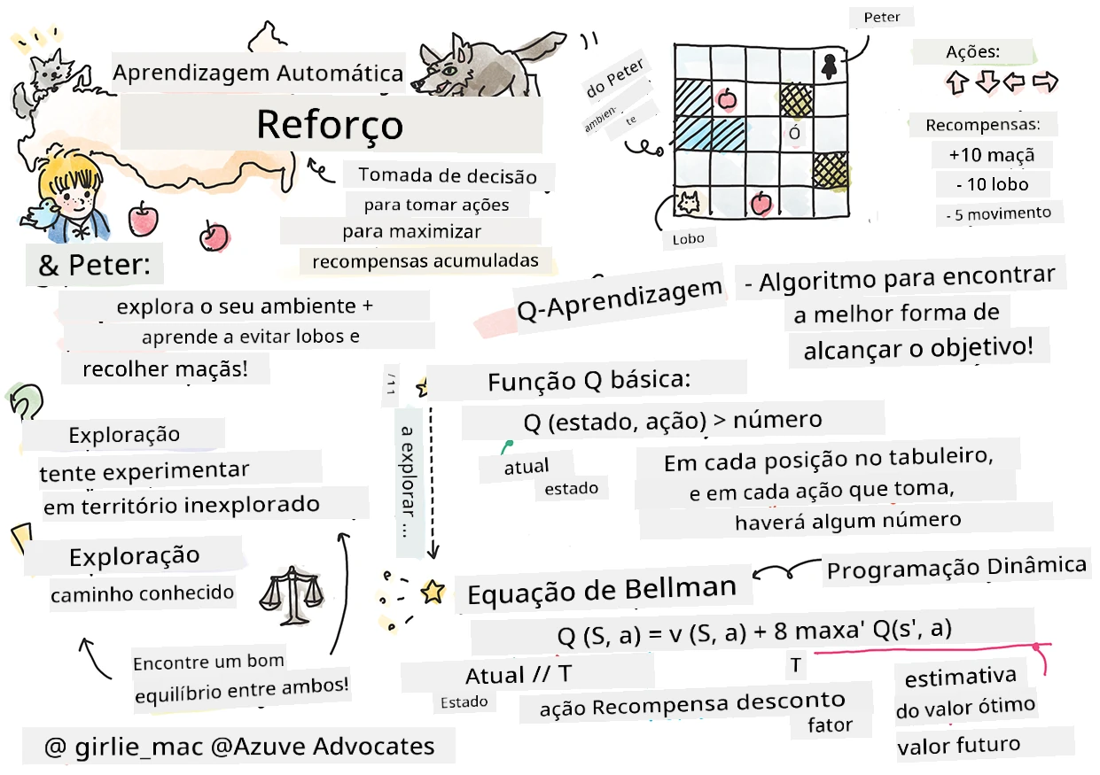 Resumo do reforço em aprendizagem de máquina numa sketchnote
