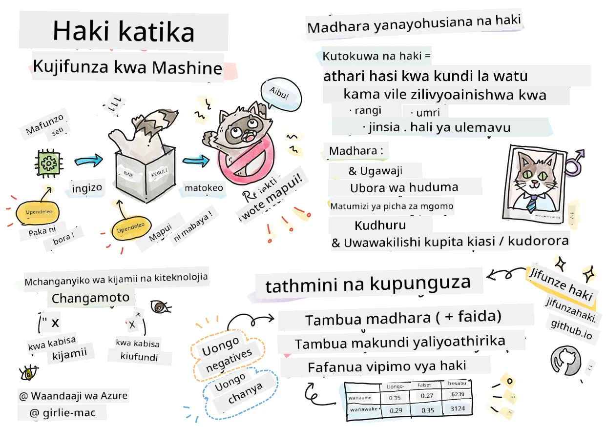 Muhtasari wa AI yenye uwajibikaji katika Machine Learning katika sketchnote