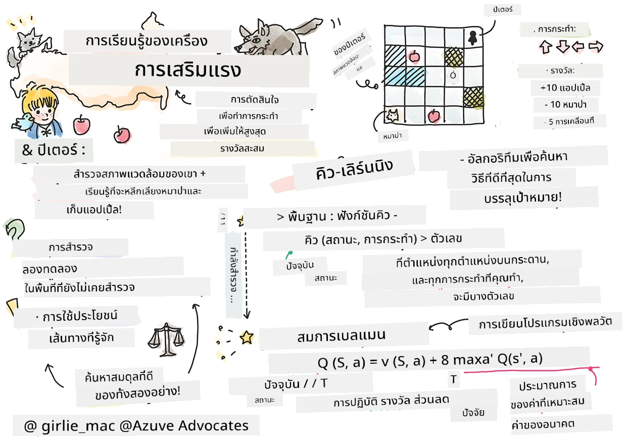 สรุปการเสริมกำลังในแมชชีนเลิร์นนิงในรูปแบบสเก็ตช์โน้ต