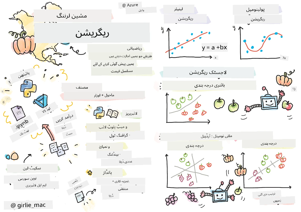 ریگریشنز کا خلاصہ ایک سکیتچنوٹ میں