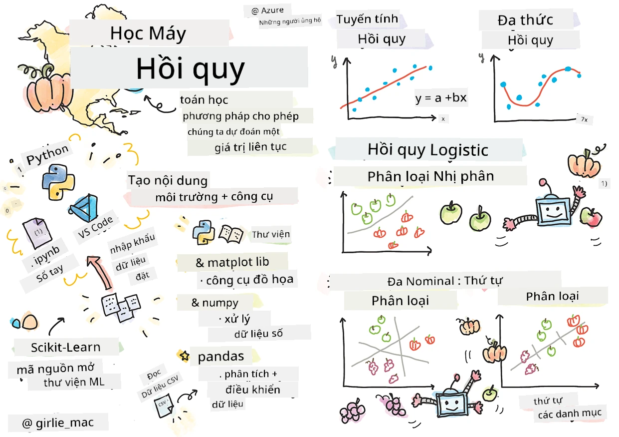 Tóm tắt các hồi quy trong một sketchnote