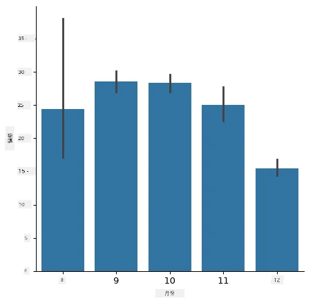 一個 Seaborn 長條圖顯示每月價格分佈