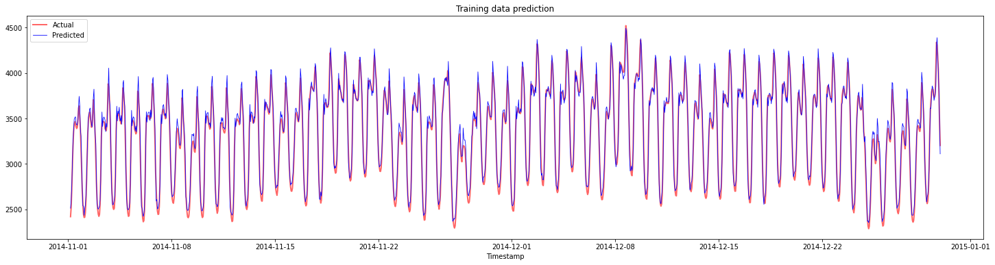 training data prediction