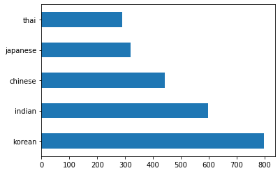 cuisine data distribution