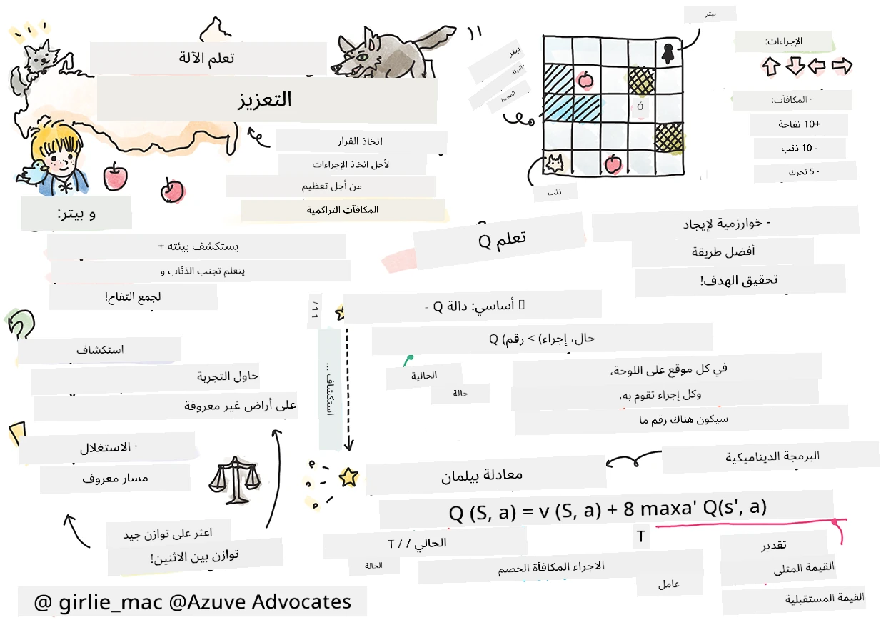ملخص للتعزيز في تعليم الآلة في رسم تخطيطي