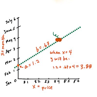 complete the equation