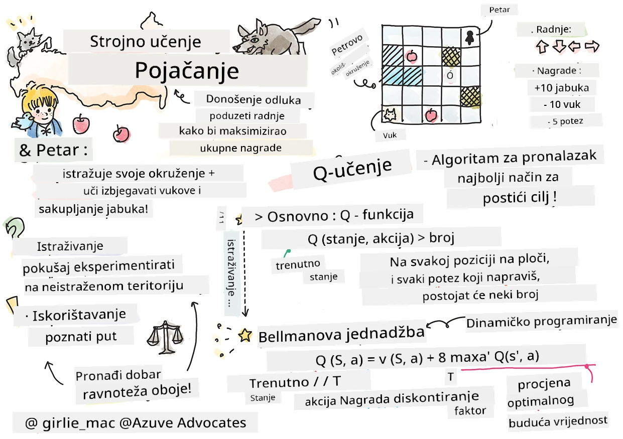 Sažetak potkrepljenja u strojnome učenju u sketchnoteu