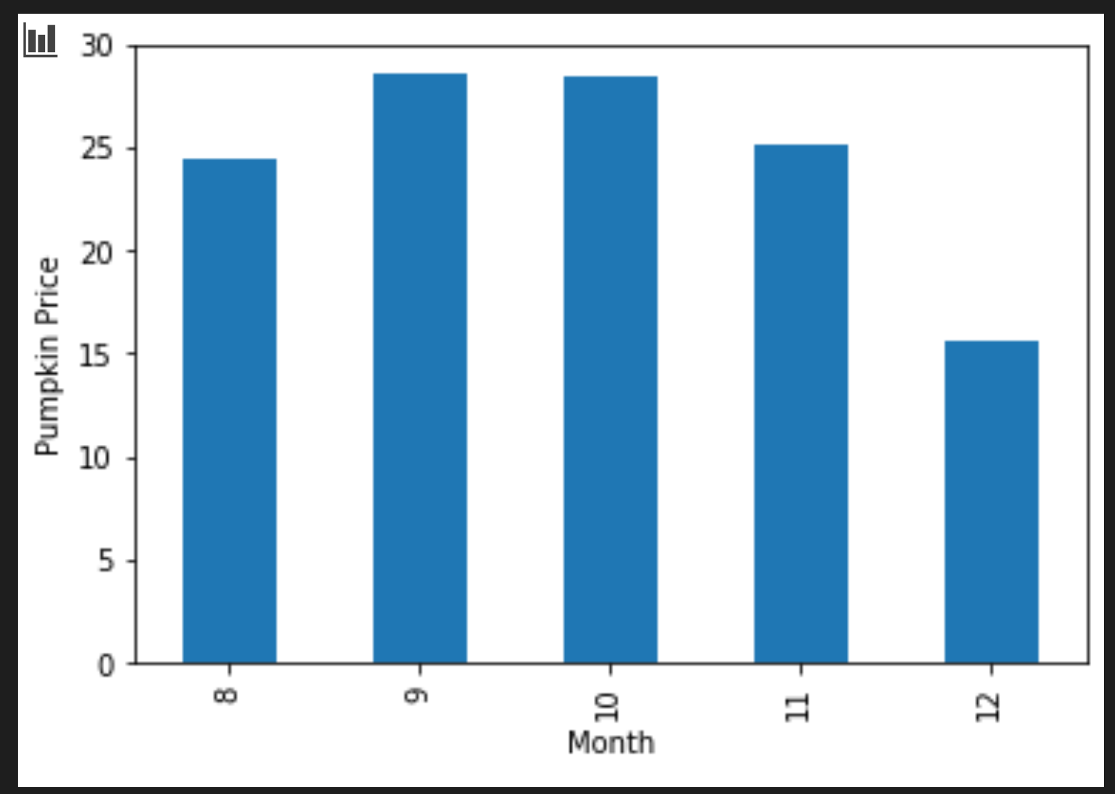 Average price by month