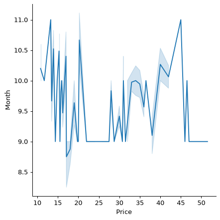 A Seaborn line plot showing price to month relationship