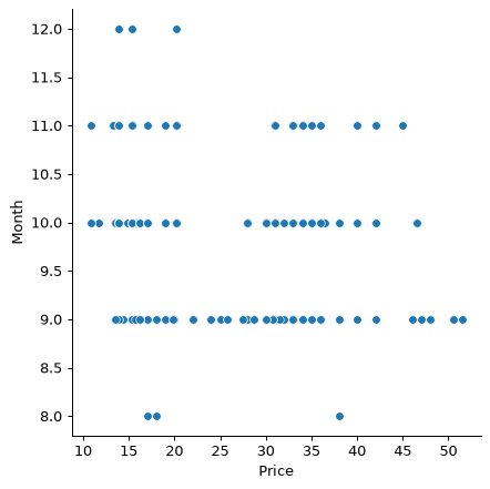 A Seaborn scatterplot showing price to month relationship