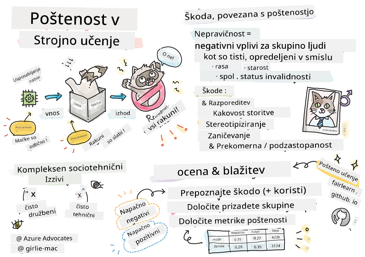 Povzetek odgovorne umetne inteligence v strojnega učenja v skicirni beležki