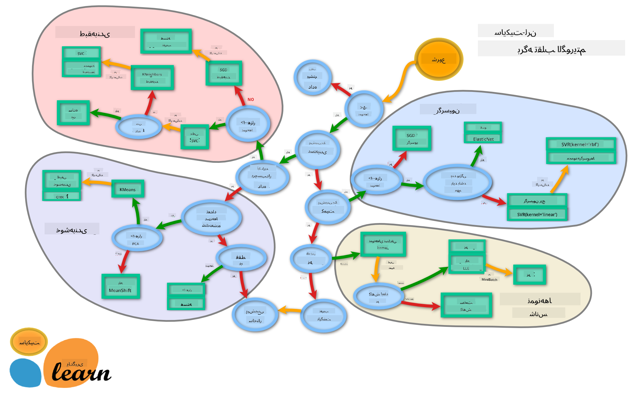 نقشه یادگیری ماشین از Scikit-learn