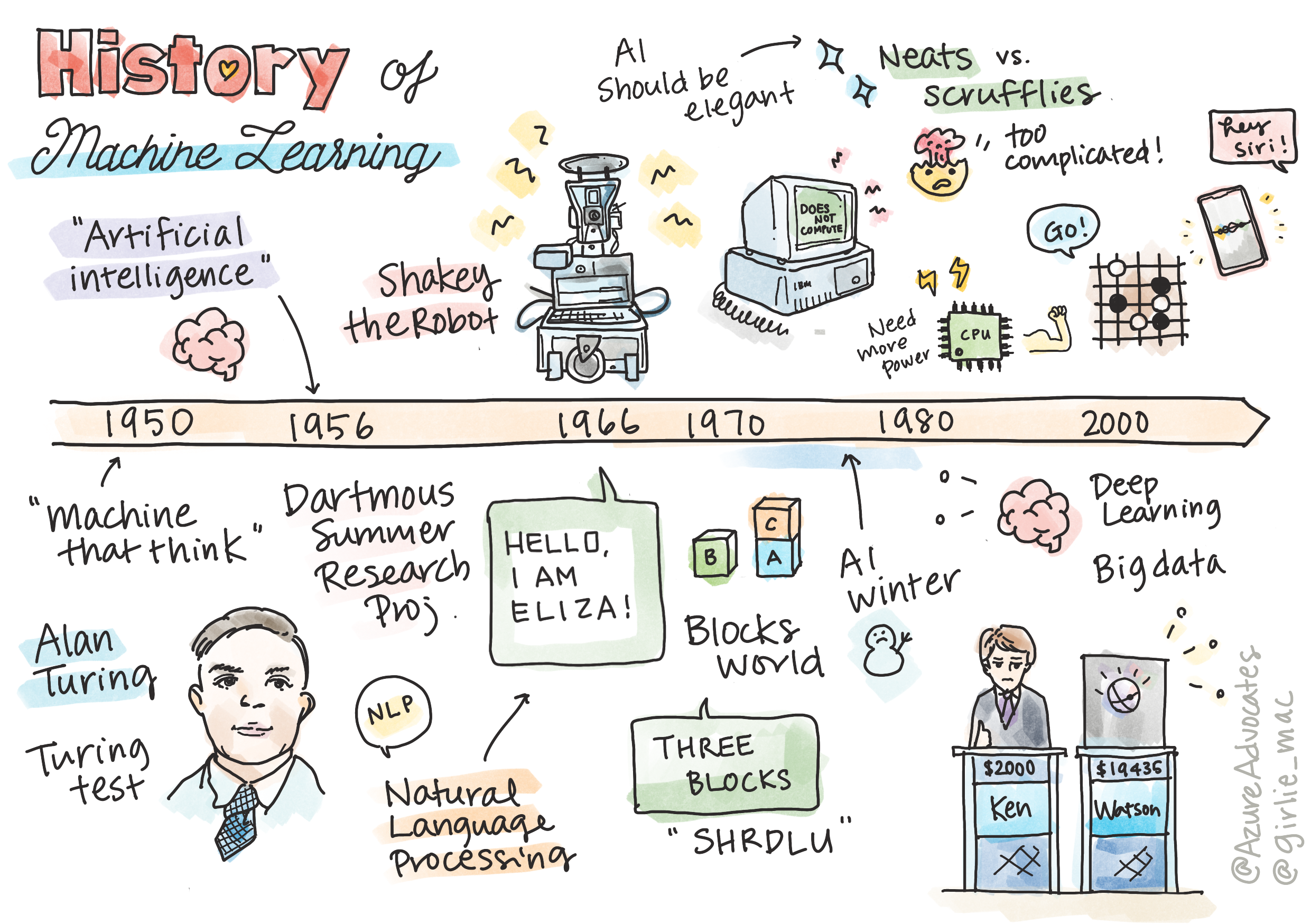 Summary of History of Machine Learning in a sketchnote