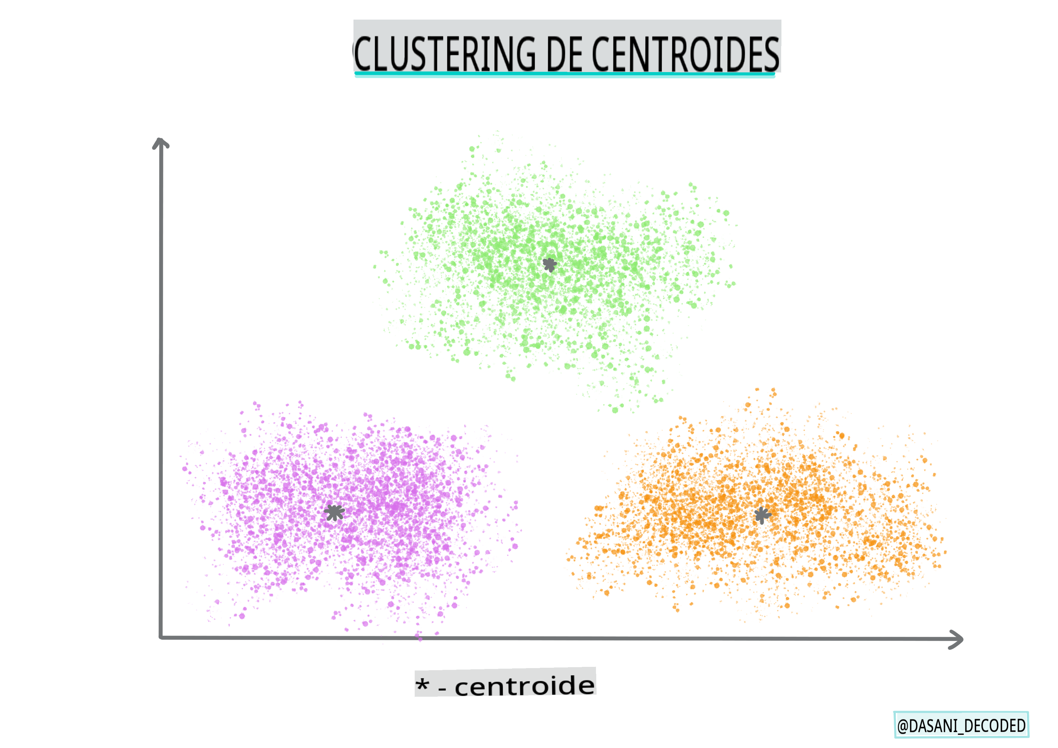 Centroid clustering Infographic