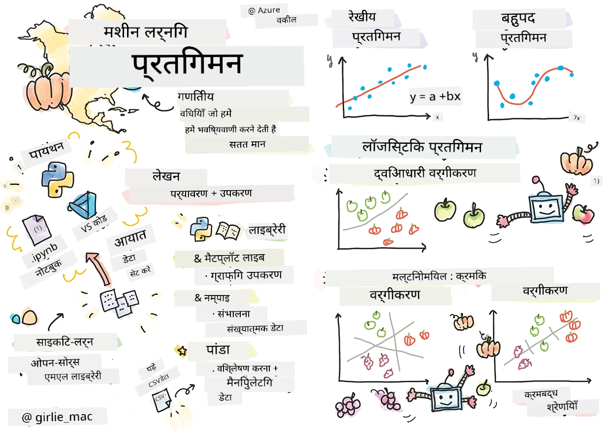 स्केचनोट में रिग्रेशन का सारांश