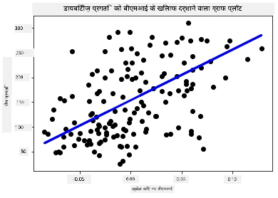 मधुमेह के आसपास डेटा पॉइंट्स वाला एक स्कैटरप्लॉट