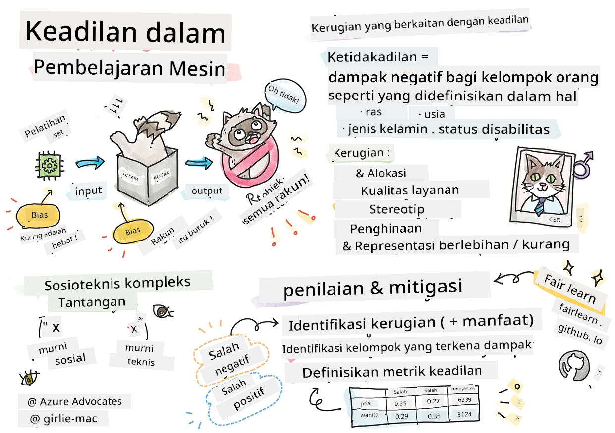 Ringkasan AI yang bertanggung jawab dalam Machine Learning dalam bentuk sketchnote
