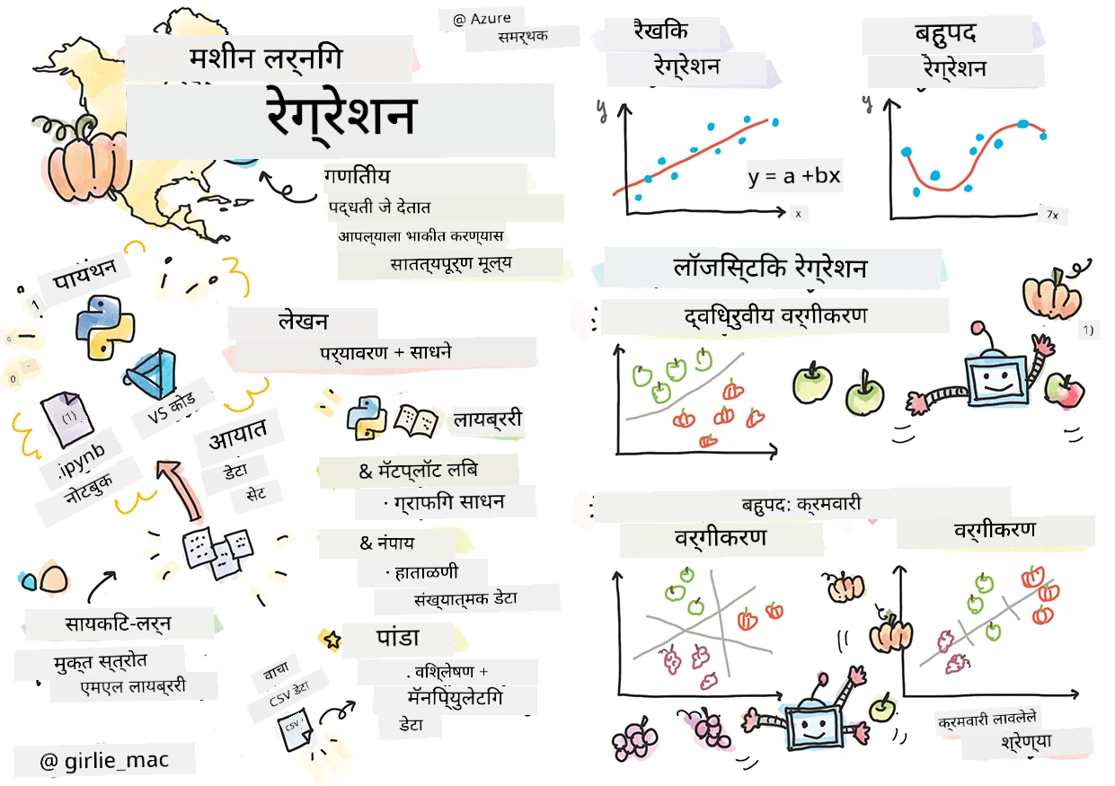 स्केच नोटमधील पुनरावृत्त्यांचा सारांश