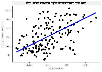 डायबिटीज आजूबाजूला डेटा पॉइंट्स दाखवणारा स्कॅटरप्लॉट