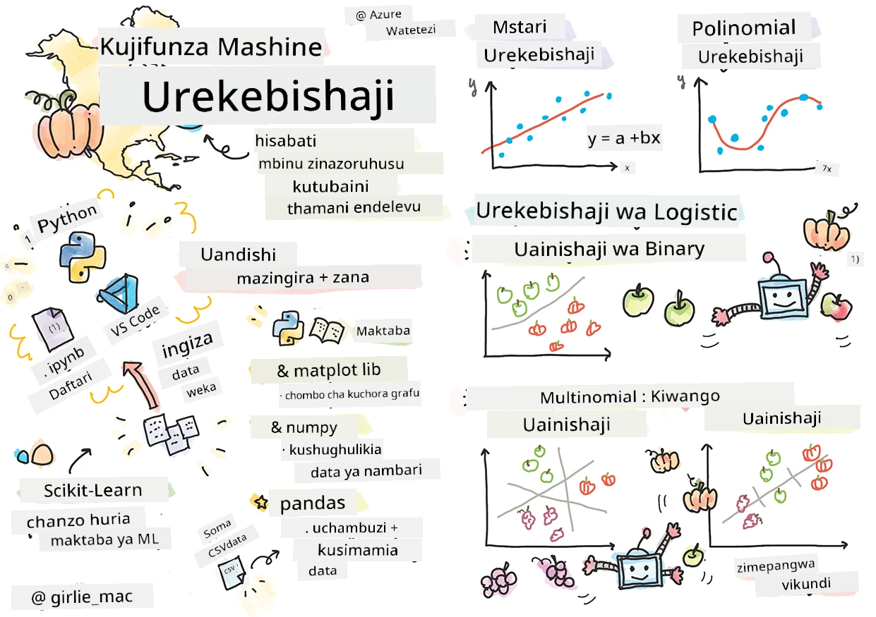 Muhtasari wa urekebishaji katika sketchnote
