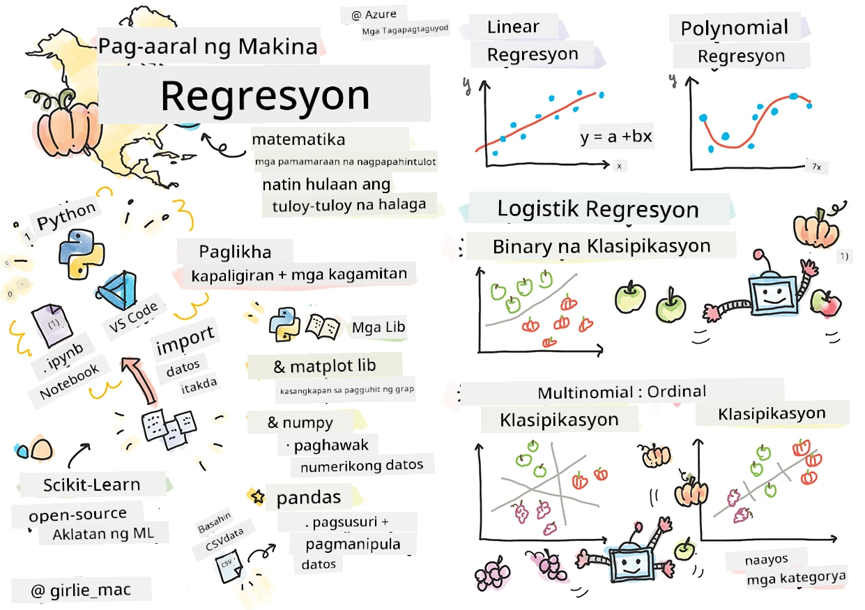 Buod ng mga regression sa isang sketchnote