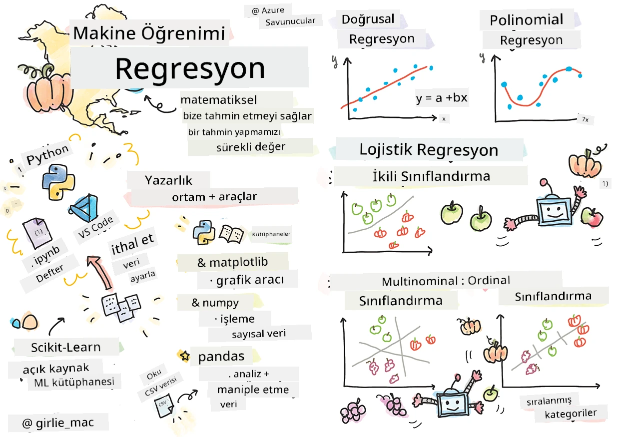 Bir sketchnote içinde regresyonların özeti