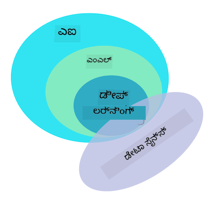 AI, ML, deep learning, data science
