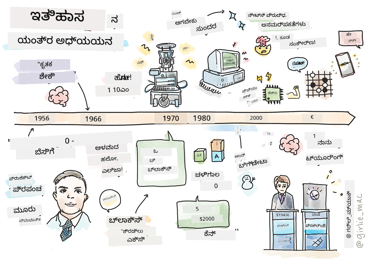ಯಂತ್ರ ಅಧ್ಯಯನದ ಇತಿಹಾಸದ ಸಾರಾಂಶವನ್ನು ಸ್ಕೆಚ್ನೋಟ್ನಲ್ಲಿ