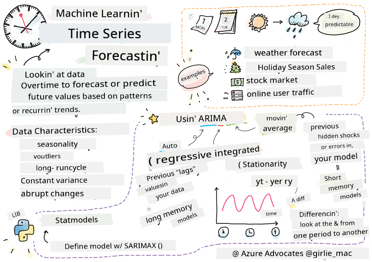 Summary of time series in a sketchnote