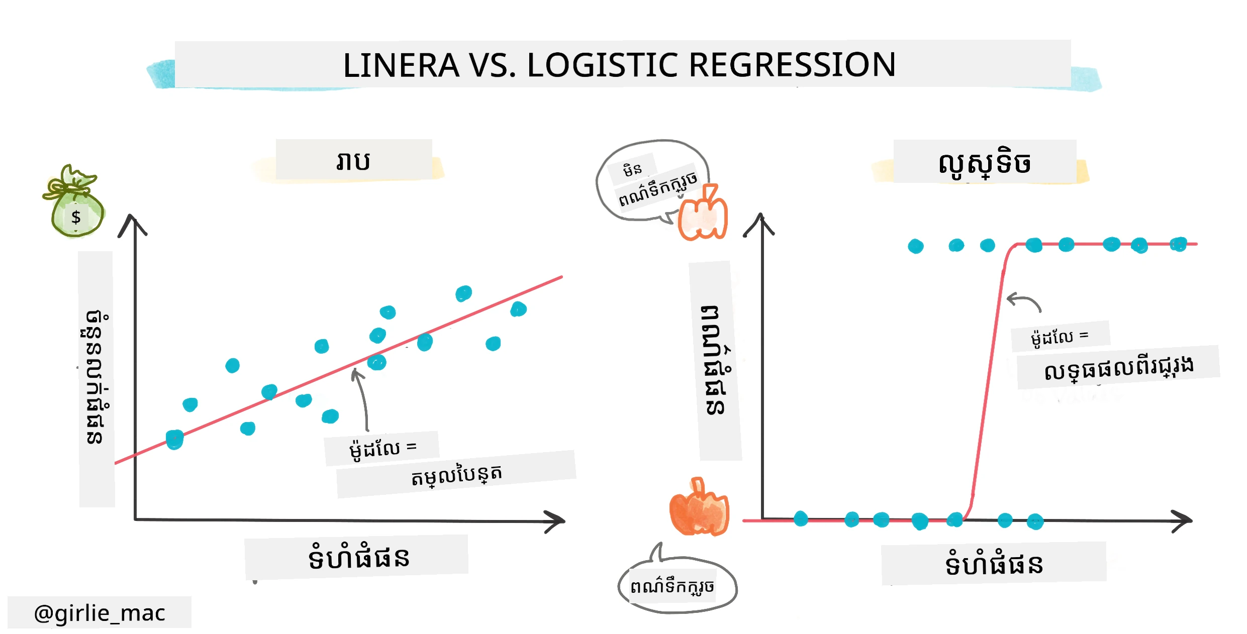 Logistic vs. linear regression infographic