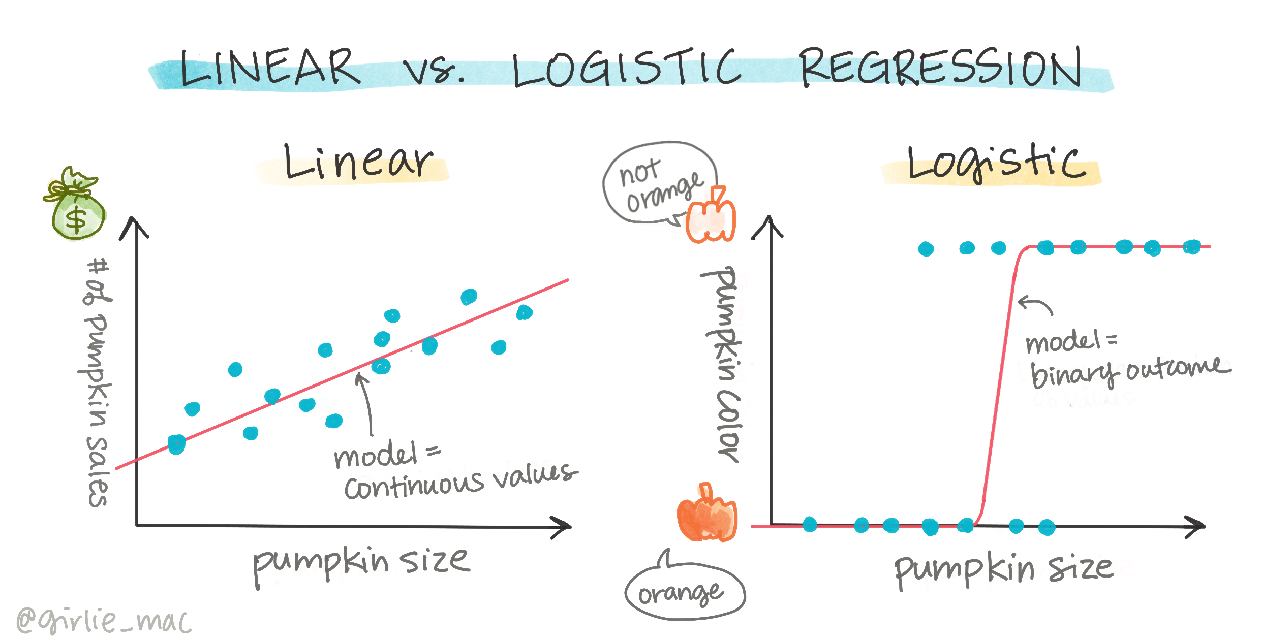 Infografik om logistisk vs. linjär regression