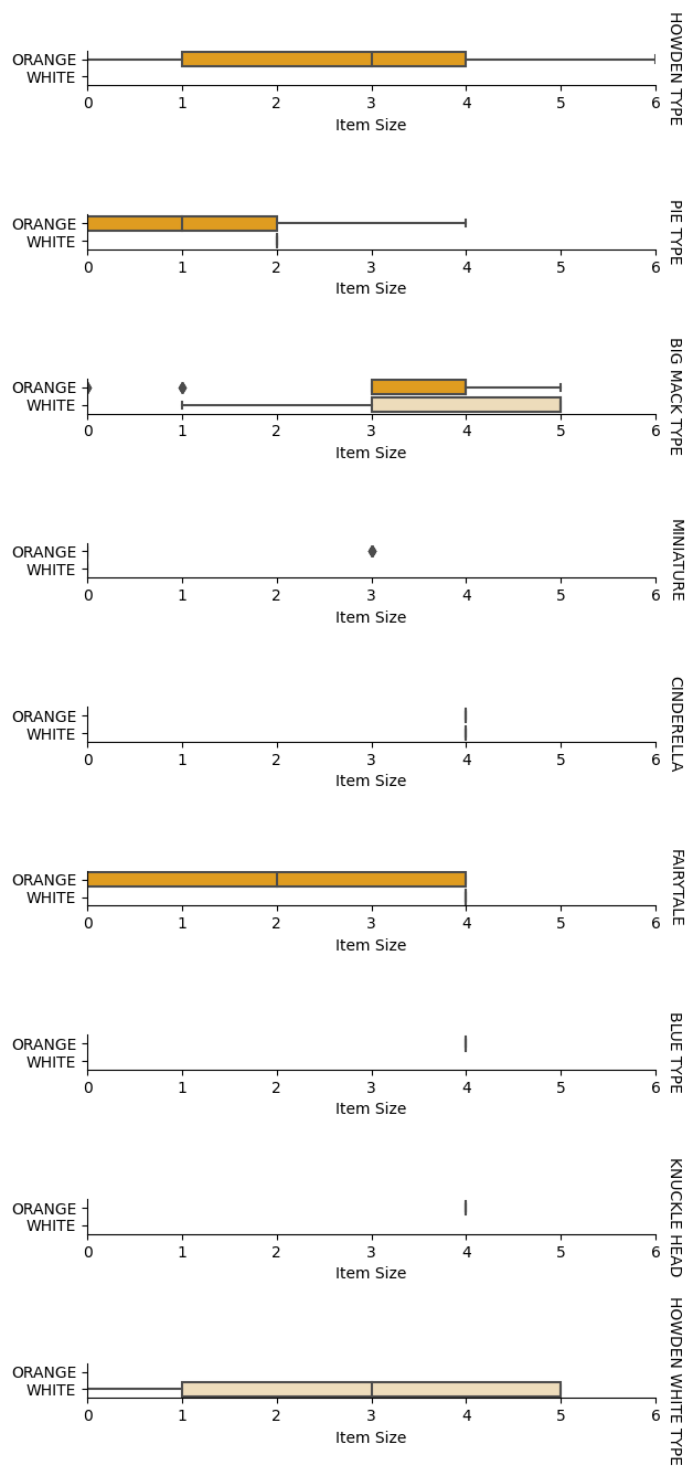 Ett kategoriskt diagram av visualiserad data