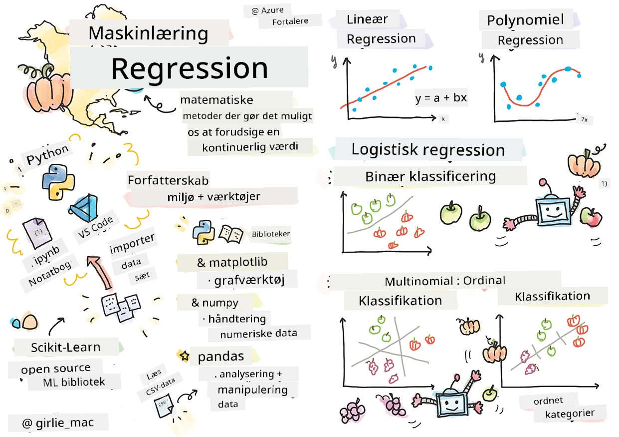 Oversigt over regressioner i en sketchnote