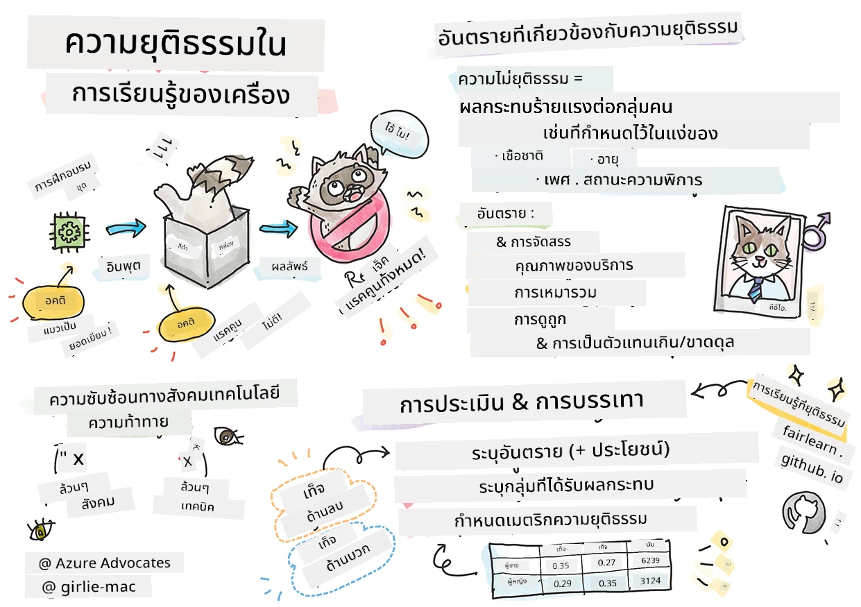 สรุป AI ที่รับผิดชอบใน Machine Learning ในรูปแบบสเก็ตช์โน้ต