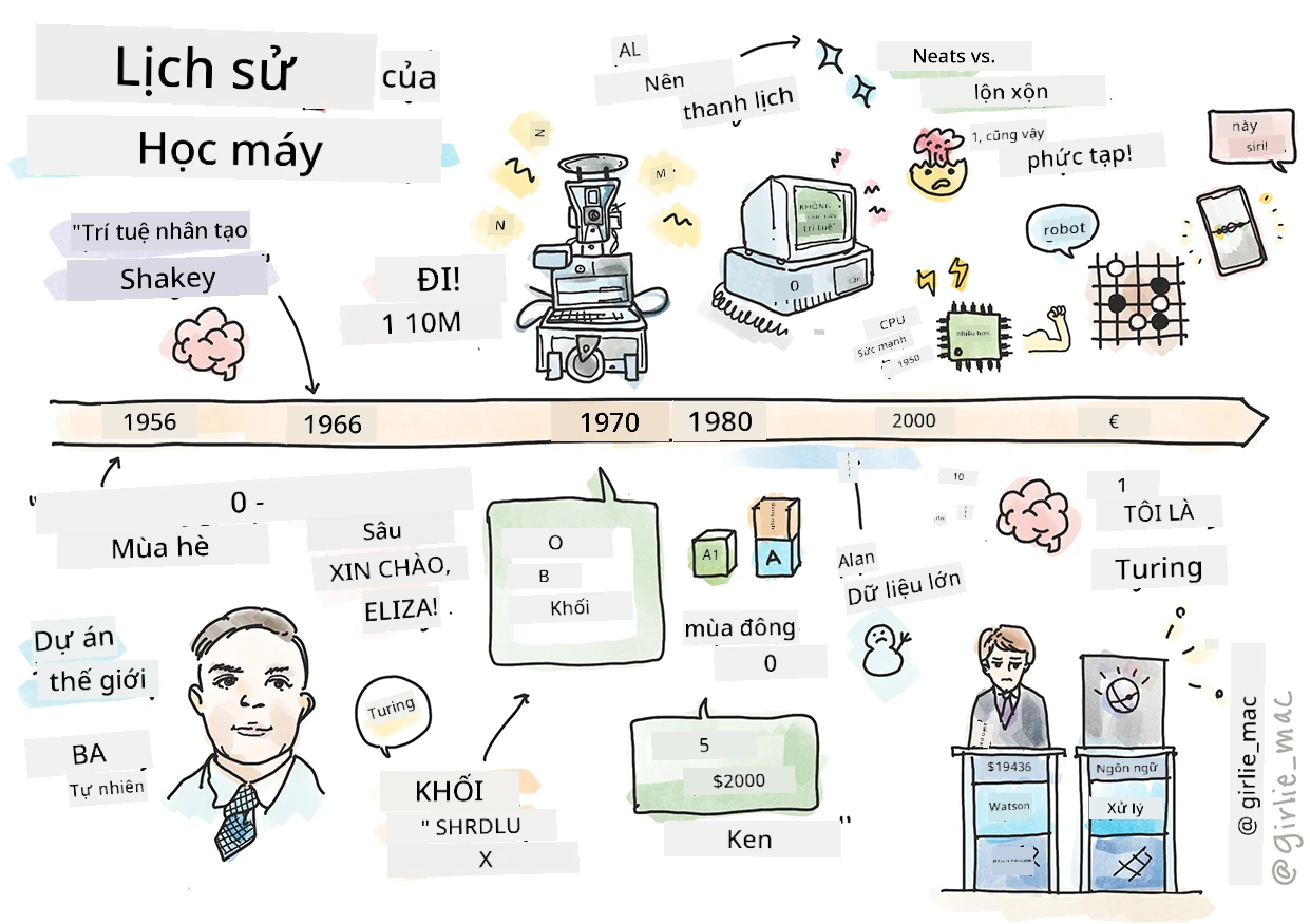 Tóm tắt Lịch sử học máy trong một ghi chú phác thảo