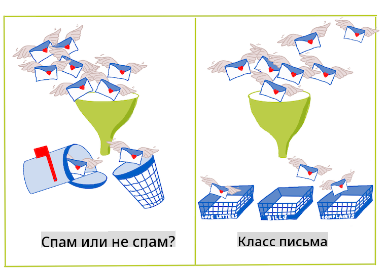 бинарная vs. многоклассовая классификация
