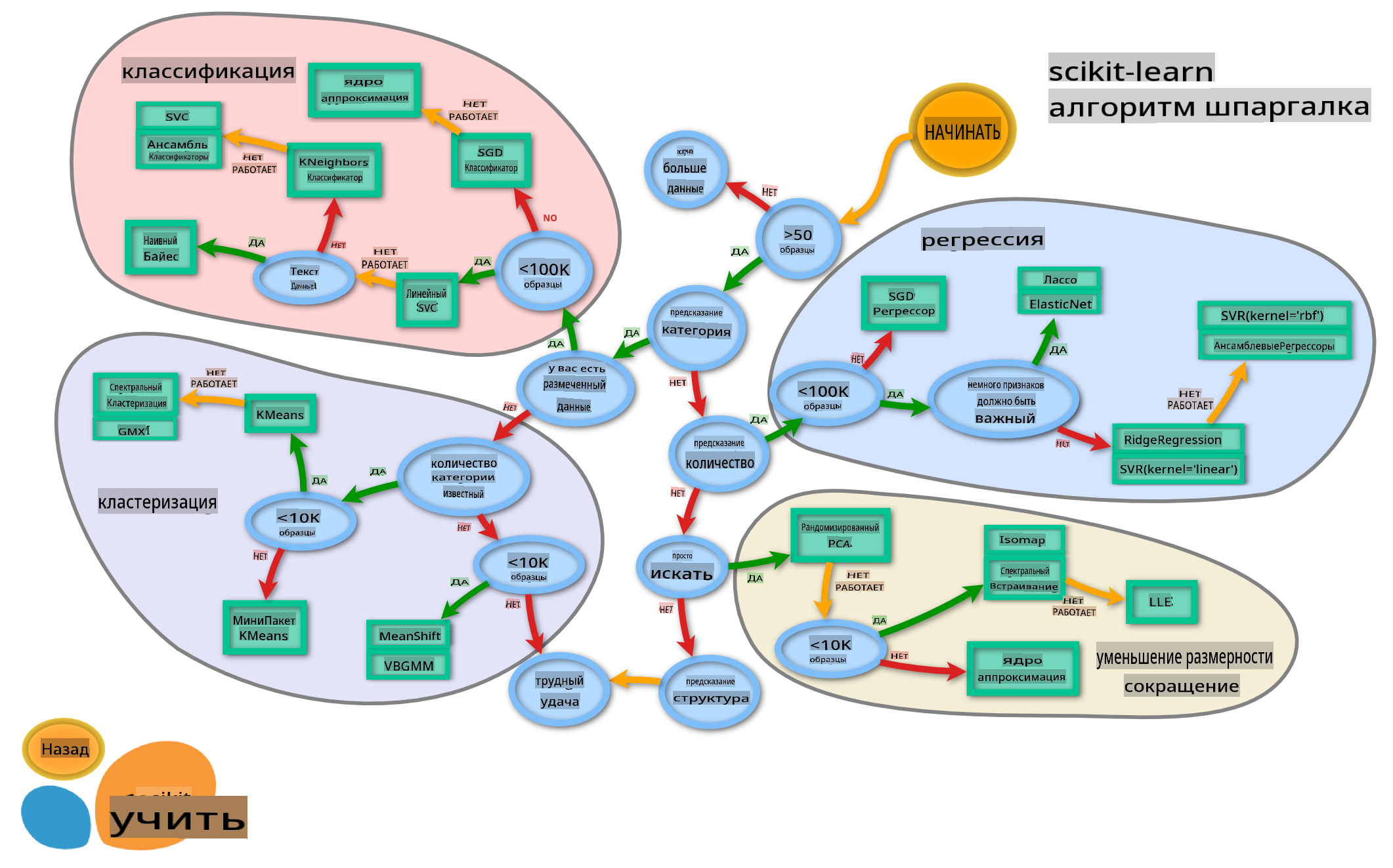 Карта ML от Scikit-learn