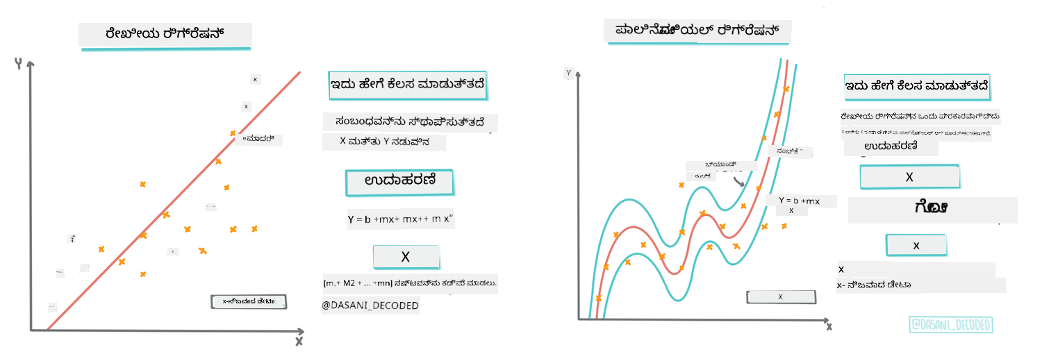 ರೇಖೀಯ ಮತ್ತು ಬಹುಪದ ರೆಗ್ರೆಶನ್ ಇನ್ಫೋಗ್ರಾಫಿಕ್