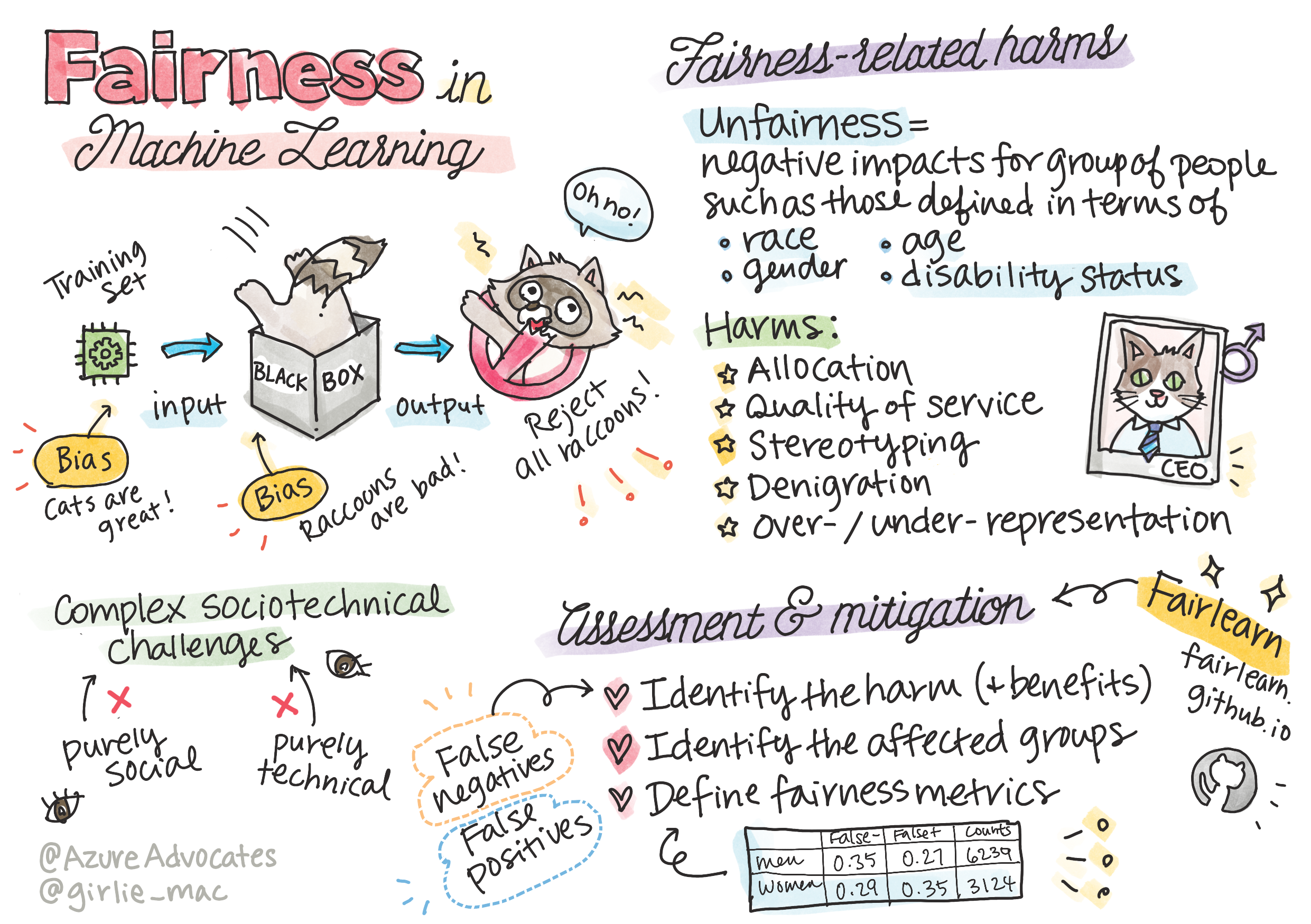 Fairness in Machine Learning