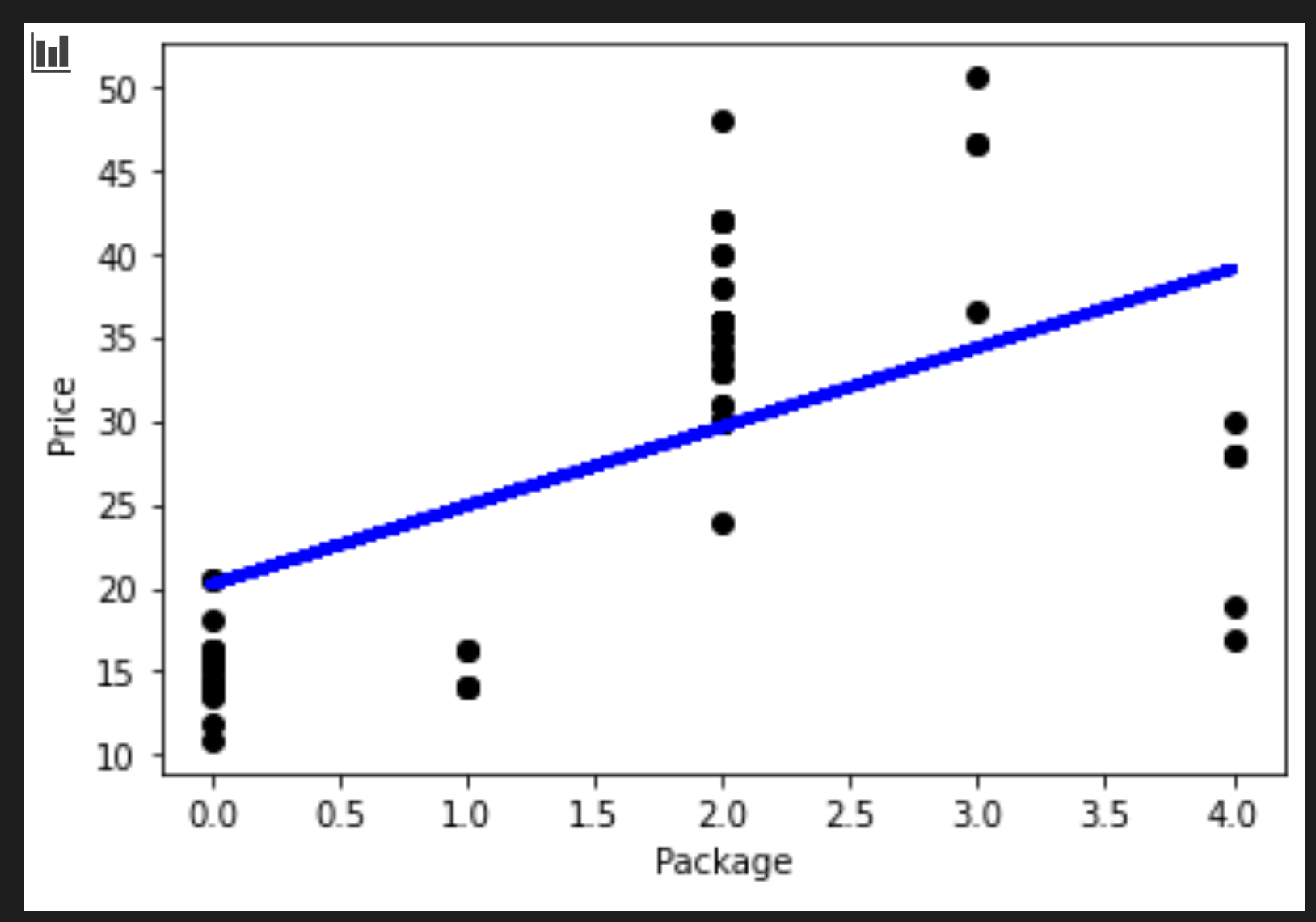 A scatterplot showing package to price relationship